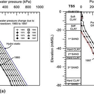 Pore Water Pressure of Soils Image